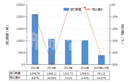 2011-2015年9月中國其他鉆探機用零件(HS84314320)進口量及增速統計 2011-2015年9月中國其他鉆探機用零件(HS84314320)進口量及增速統計